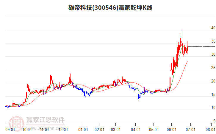 300546雄帝科技贏家乾坤K線工具 300546雄帝科技贏家乾坤K線工具