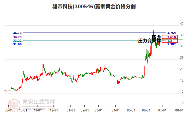 300546雄帝科技黃金價格分割工具 300546雄帝科技黃金價格分割工具