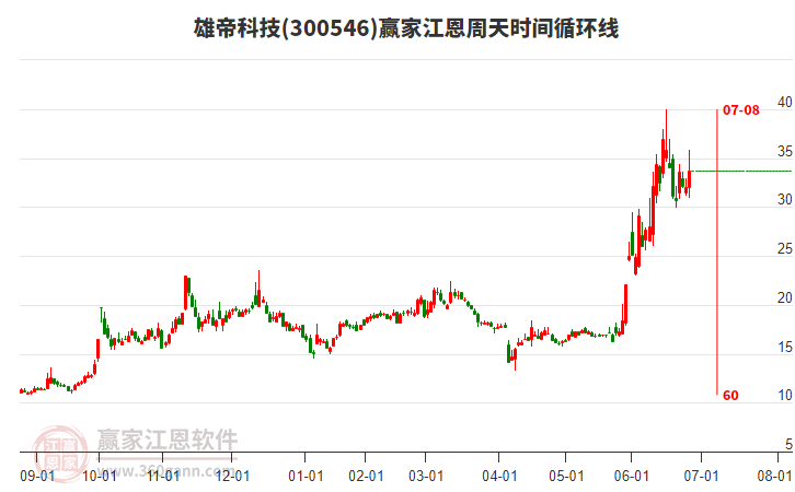 300546雄帝科技江恩周天時間循環(huán)線工具 300546雄帝科技江恩周天時間循環(huán)線工具