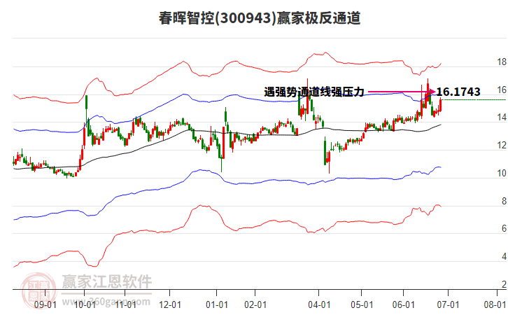 300943春暉智控贏家極反通道工具