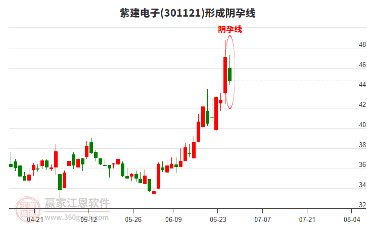 紫建電子301121形成陰孕線形態(tài)