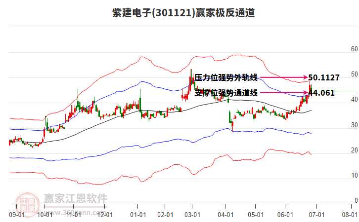 301121紫建電子贏家極反通道工具