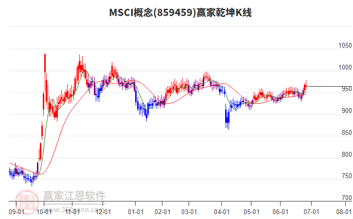 859459MSCI贏家乾坤K線工具