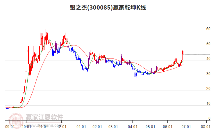 300085銀之杰贏家乾坤K線工具