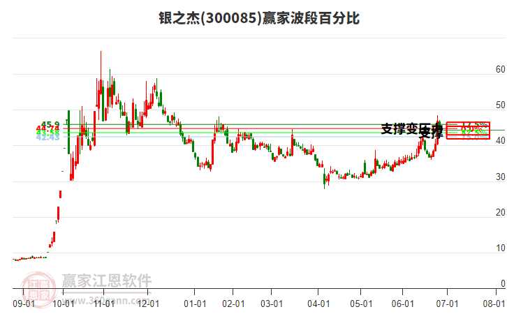 300085銀之杰波段百分比工具