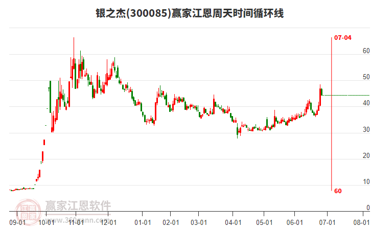 300085銀之杰江恩周天時(shí)間循環(huán)線工具