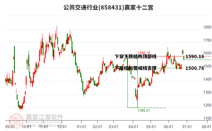 858431公共交通贏家十二宮工具