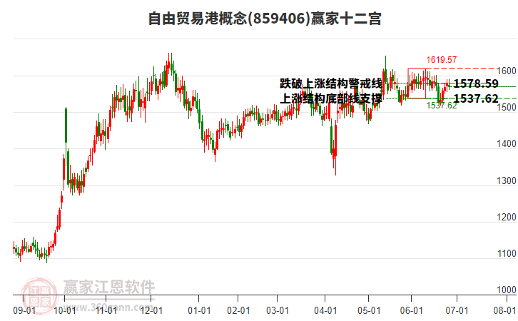 859406自由貿(mào)易港贏家十二宮工具