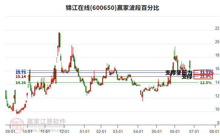 600650錦江在線波段百分比工具