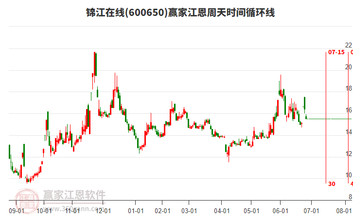 600650錦江在線江恩周天時(shí)間循環(huán)線工具