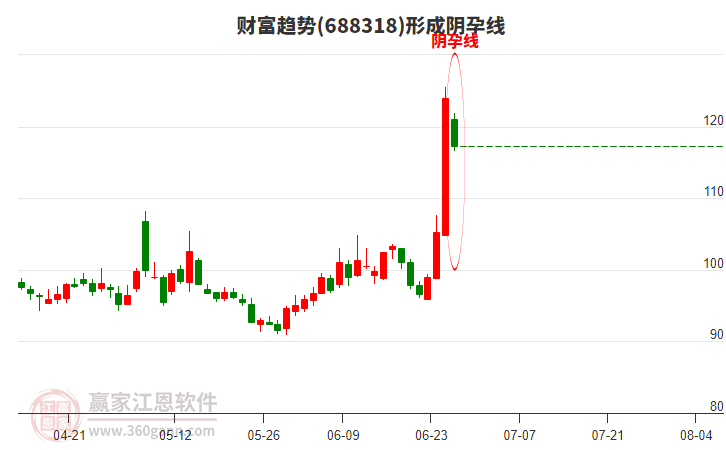 688318財富趨勢構(gòu)成陰孕線形態(tài) 688318財富趨勢形成陰孕線形態(tài)