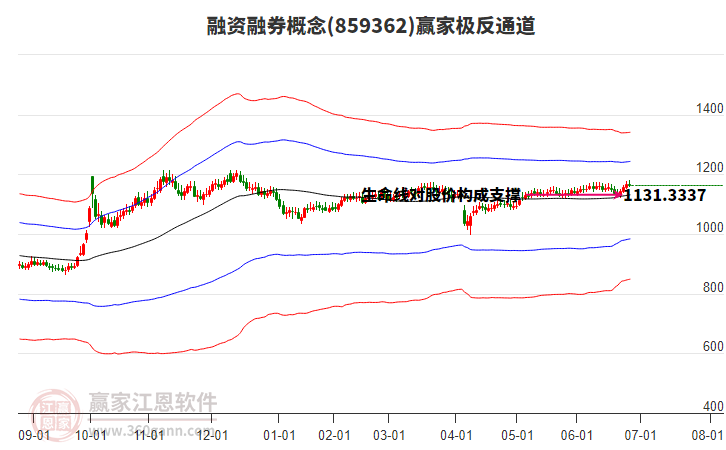 859362融資融券贏家極反通道工具 859362融資融券贏家極反通道工具