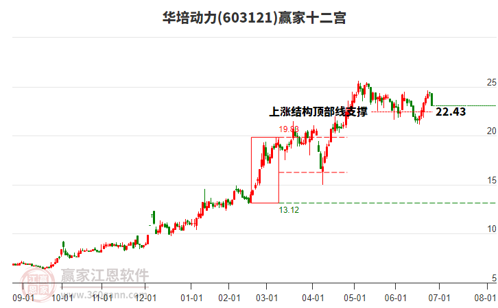 603121華培動(dòng)力贏家十二宮工具 603121華培動(dòng)力贏家十二宮工具