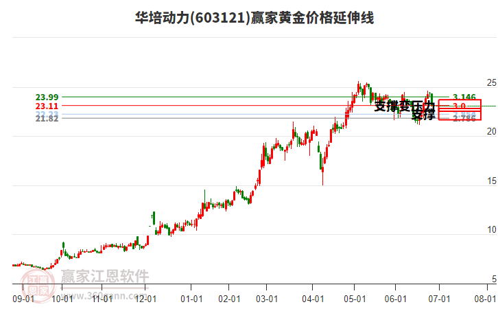 603121華培動(dòng)力黃金價(jià)格延伸線工具 603121華培動(dòng)力黃金價(jià)格延伸線工具