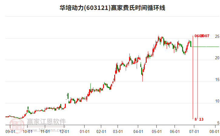 603121華培動(dòng)力費(fèi)氏時(shí)間循環(huán)線工具 603121華培動(dòng)力費(fèi)氏時(shí)間循環(huán)線工具