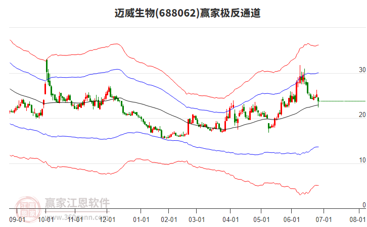 688062邁威生物贏家極反通道工具