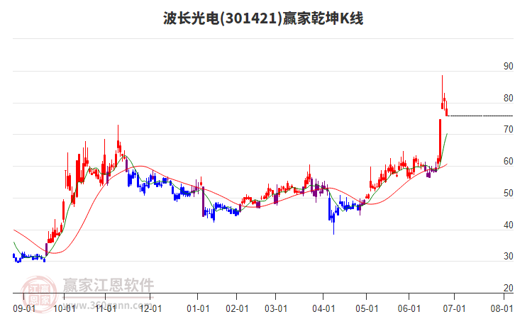 301421波長光電贏家乾坤K線工具