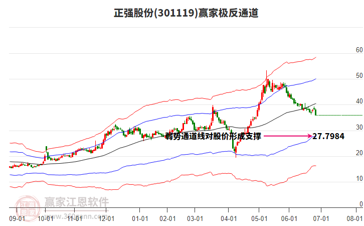 301119正強(qiáng)股份贏家極反通道工具
