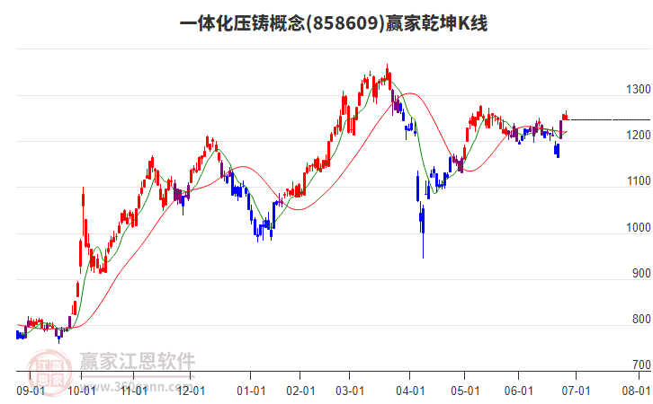 858609一體化壓鑄贏家乾坤K線工具 858609一體化壓鑄贏家乾坤K線工具