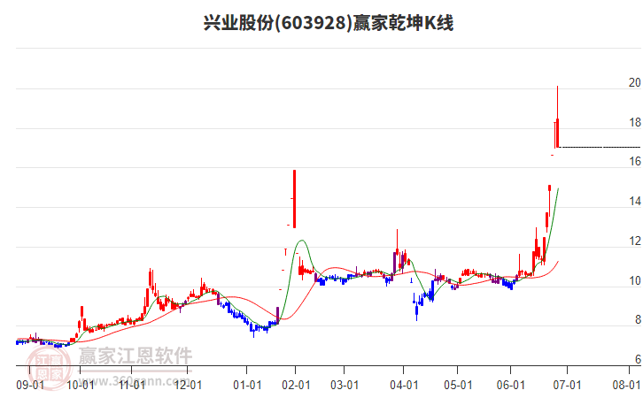 603928興業(yè)股份贏家乾坤K線工具 603928興業(yè)股份贏家乾坤K線工具