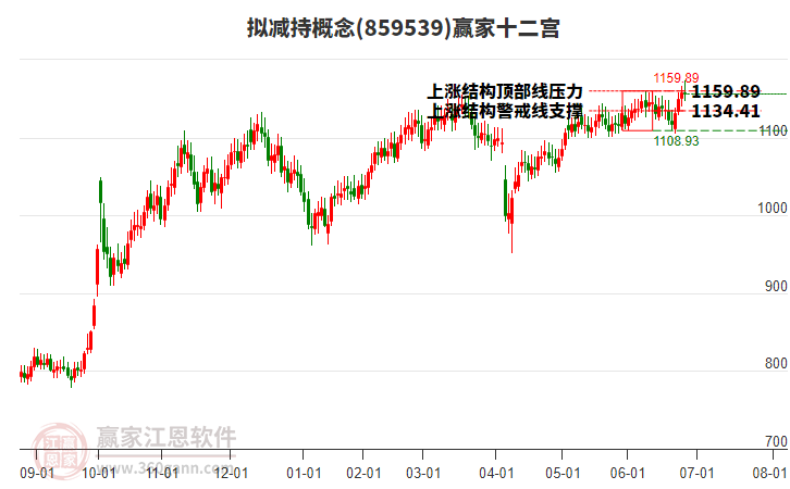 859539擬減持贏家十二宮工具 859539擬減持贏家十二宮工具
