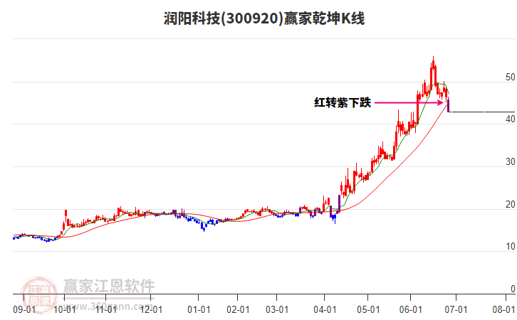 300920潤陽科技贏家乾坤K線工具 300920潤陽科技贏家乾坤K線工具