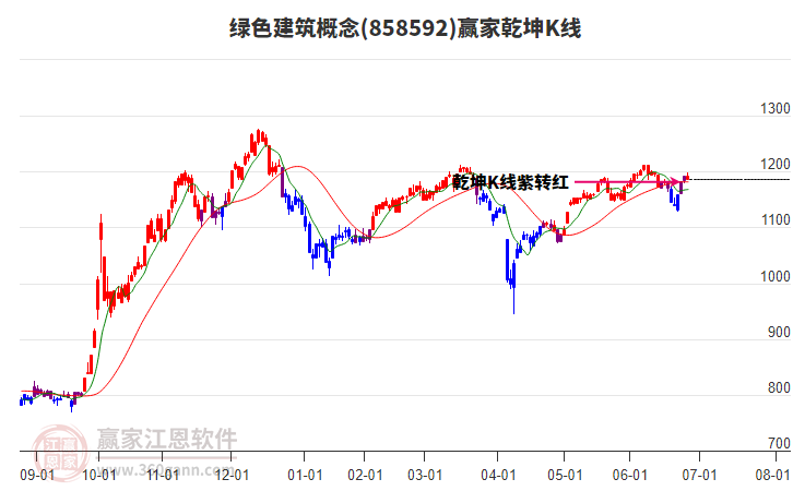 858592綠色建筑贏家乾坤K線工具 858592綠色建筑贏家乾坤K線工具