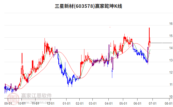 603578三星新材贏家乾坤K線工具 603578三星新材贏家乾坤K線工具