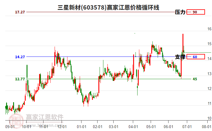 603578三星新材江恩價(jià)格循環(huán)線工具 603578三星新材江恩價(jià)格循環(huán)線工具