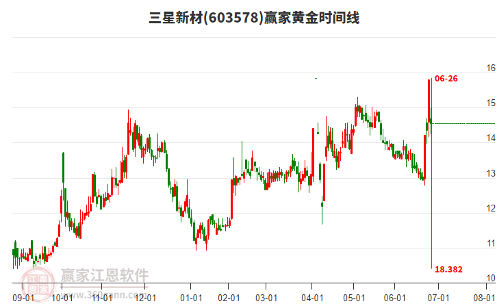 603578三星新材黃金時(shí)間周期線工具 603578三星新材黃金時(shí)間周期線工具