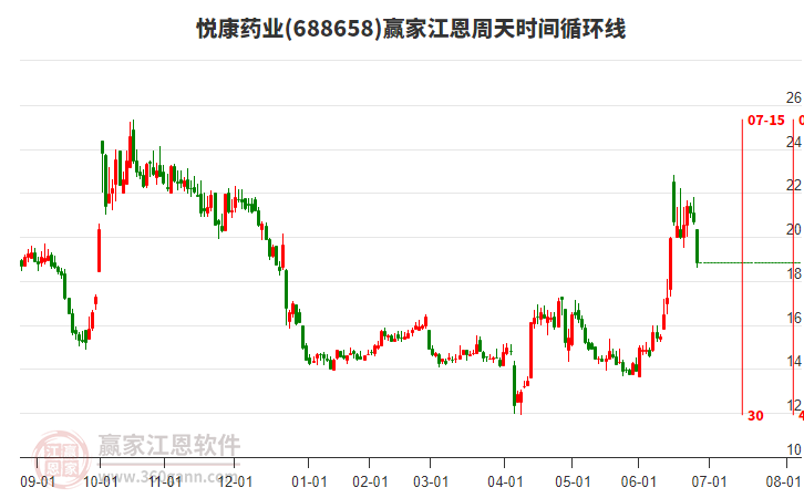 688658悅康藥業(yè)江恩周天時間循環(huán)線工具 688658悅康藥業(yè)江恩周天時間循環(huán)線工具