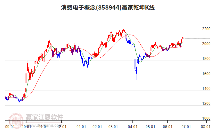 858944消費(fèi)電子贏家乾坤K線工具