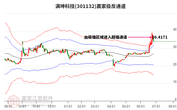 301132滿坤科技贏家極反通道工具