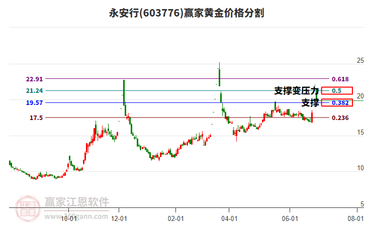 603776永安行黃金價格分割工具