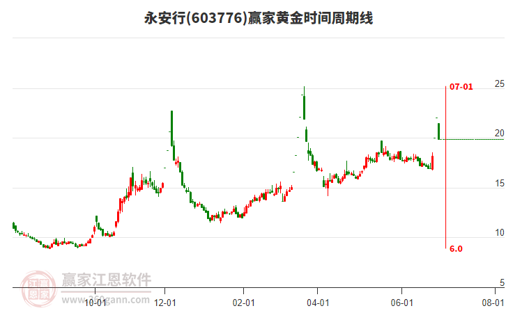 603776永安行黃金時間周期線工具