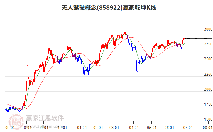 858922無(wú)人駕駛贏家乾坤K線工具 858922無(wú)人駕駛贏家乾坤K線工具