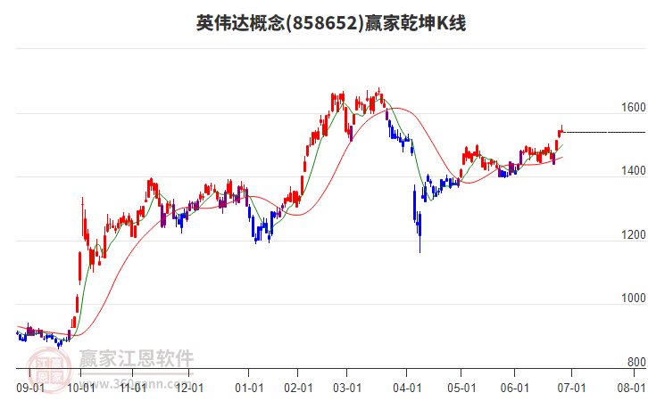 858652英偉達(dá)贏家乾坤K線工具 858652英偉達(dá)贏家乾坤K線工具