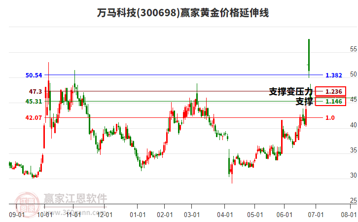300698萬(wàn)馬科技黃金價(jià)格延伸線工具 300698萬(wàn)馬科技黃金價(jià)格延伸線工具