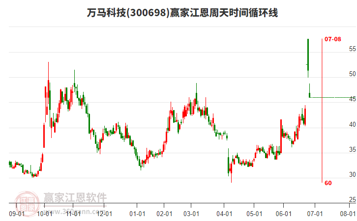 300698萬(wàn)馬科技江恩周天時(shí)間循環(huán)線工具 300698萬(wàn)馬科技江恩周天時(shí)間循環(huán)線工具