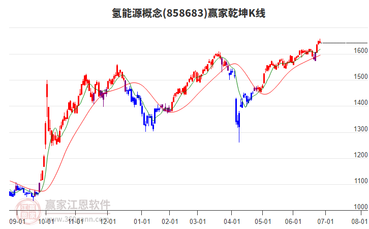 858683氫能源贏家乾坤K線工具 858683氫能源贏家乾坤K線工具