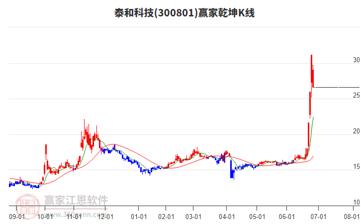 300801泰和科技贏家乾坤K線工具 300801泰和科技贏家乾坤K線工具