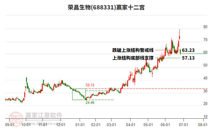 688331榮昌生物贏家十二宮工具 688331榮昌生物贏家十二宮工具