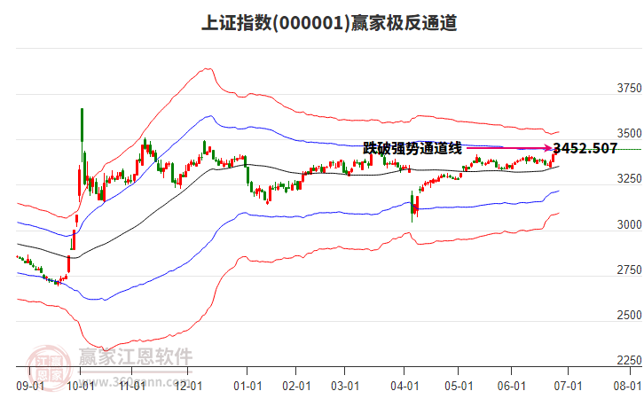 滬指贏家極反通道工具