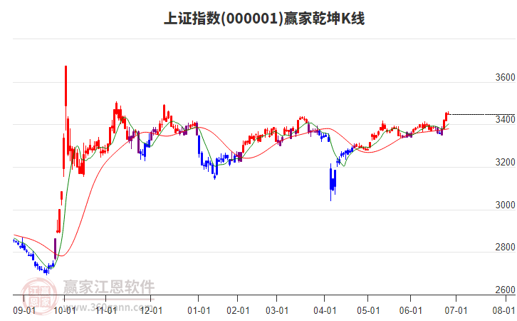 滬指贏家乾坤K線工具