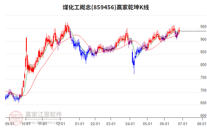 859456煤化工贏家乾坤K線工具 859456煤化工贏家乾坤K線工具