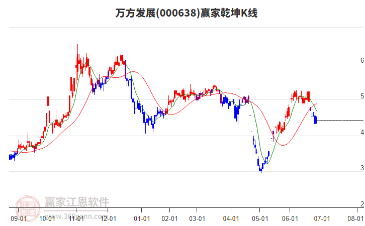 000638萬方發(fā)展贏家乾坤K線工具
