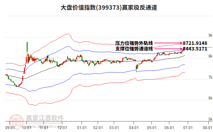 399373大盤價(jià)值贏家極反通道工具 399373大盤價(jià)值贏家極反通道工具