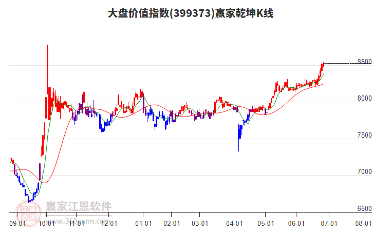 399373大盤價(jià)值贏家乾坤K線工具 399373大盤價(jià)值贏家乾坤K線工具