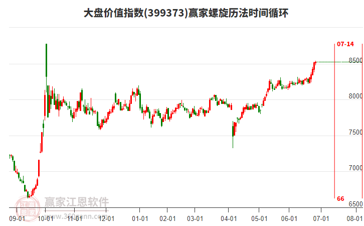 大盤價(jià)值指數(shù)贏家螺旋歷法時(shí)間循環(huán)工具 大盤價(jià)值指數(shù)贏家螺旋歷法時(shí)間循環(huán)工具