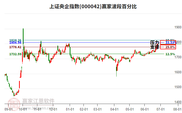 上證央企指數(shù)贏家波段百分比工具